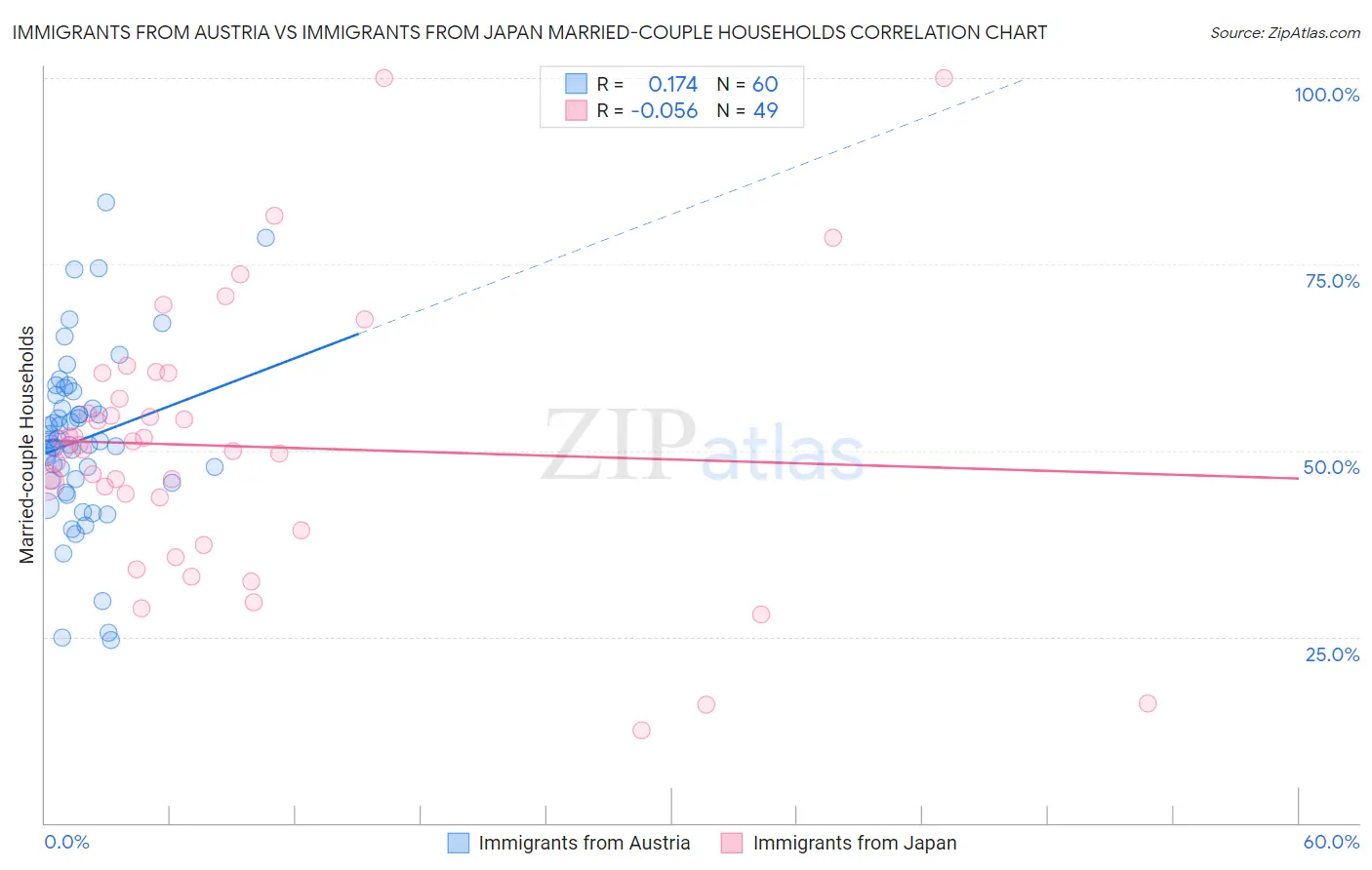 Immigrants from Austria vs Immigrants from Japan Married-couple Households
