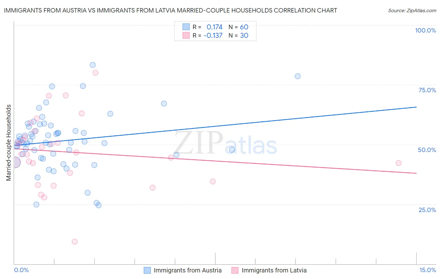 Immigrants from Austria vs Immigrants from Latvia Married-couple Households