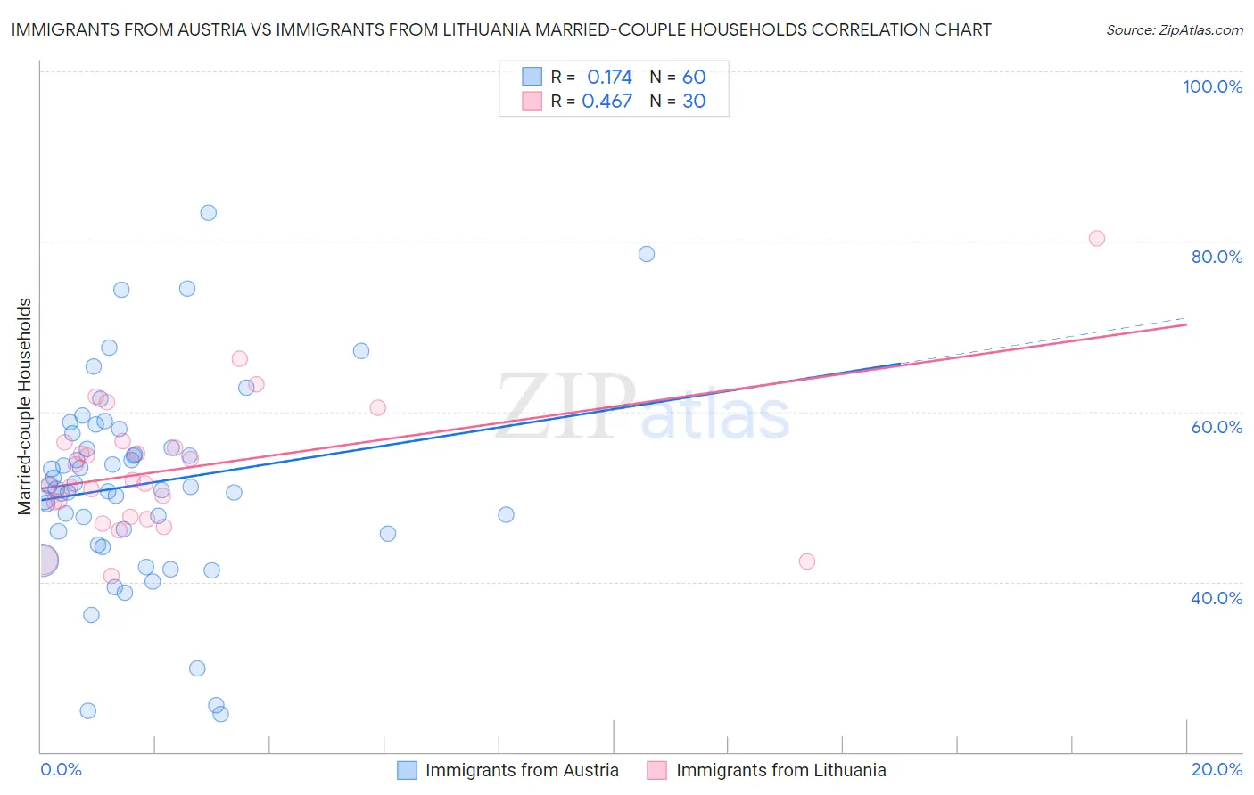 Immigrants from Austria vs Immigrants from Lithuania Married-couple Households