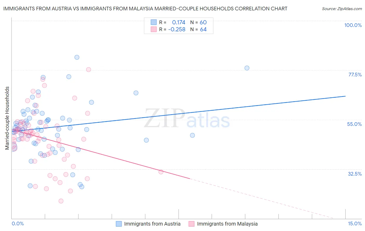 Immigrants from Austria vs Immigrants from Malaysia Married-couple Households