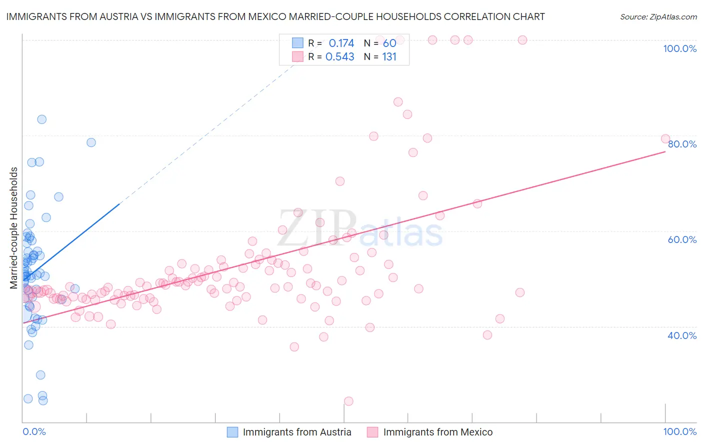 Immigrants from Austria vs Immigrants from Mexico Married-couple Households