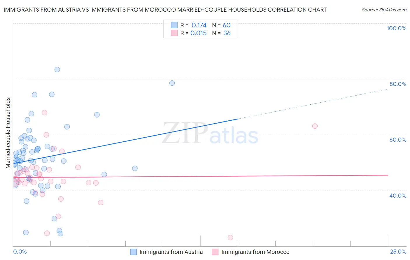 Immigrants from Austria vs Immigrants from Morocco Married-couple Households