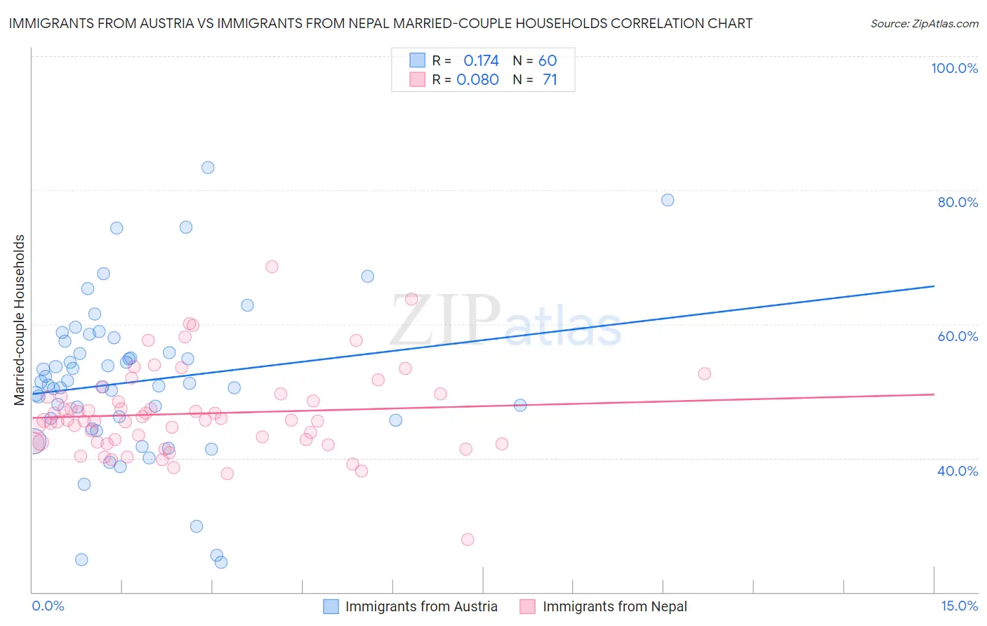 Immigrants from Austria vs Immigrants from Nepal Married-couple Households