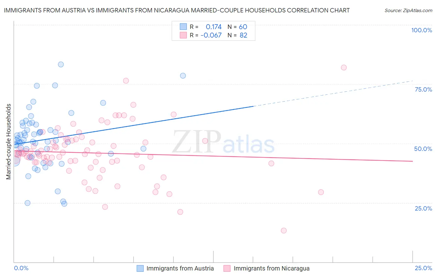 Immigrants from Austria vs Immigrants from Nicaragua Married-couple Households