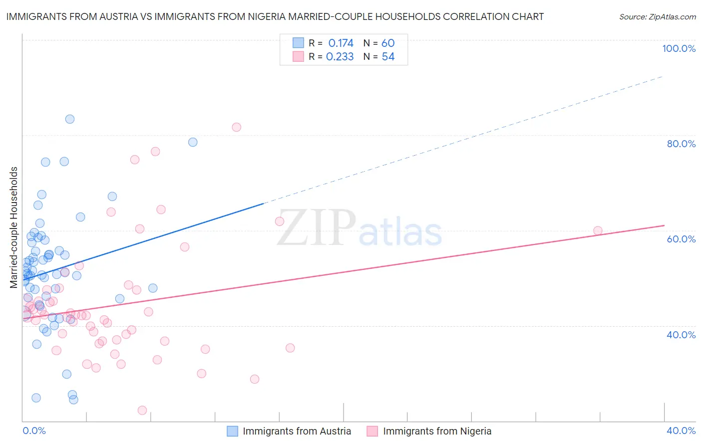 Immigrants from Austria vs Immigrants from Nigeria Married-couple Households