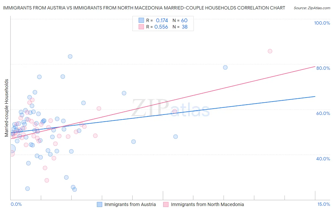 Immigrants from Austria vs Immigrants from North Macedonia Married-couple Households