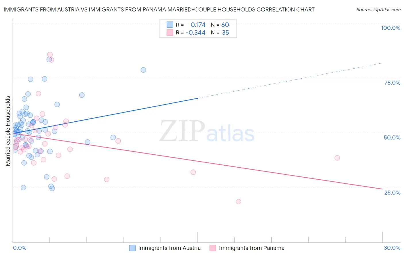 Immigrants from Austria vs Immigrants from Panama Married-couple Households