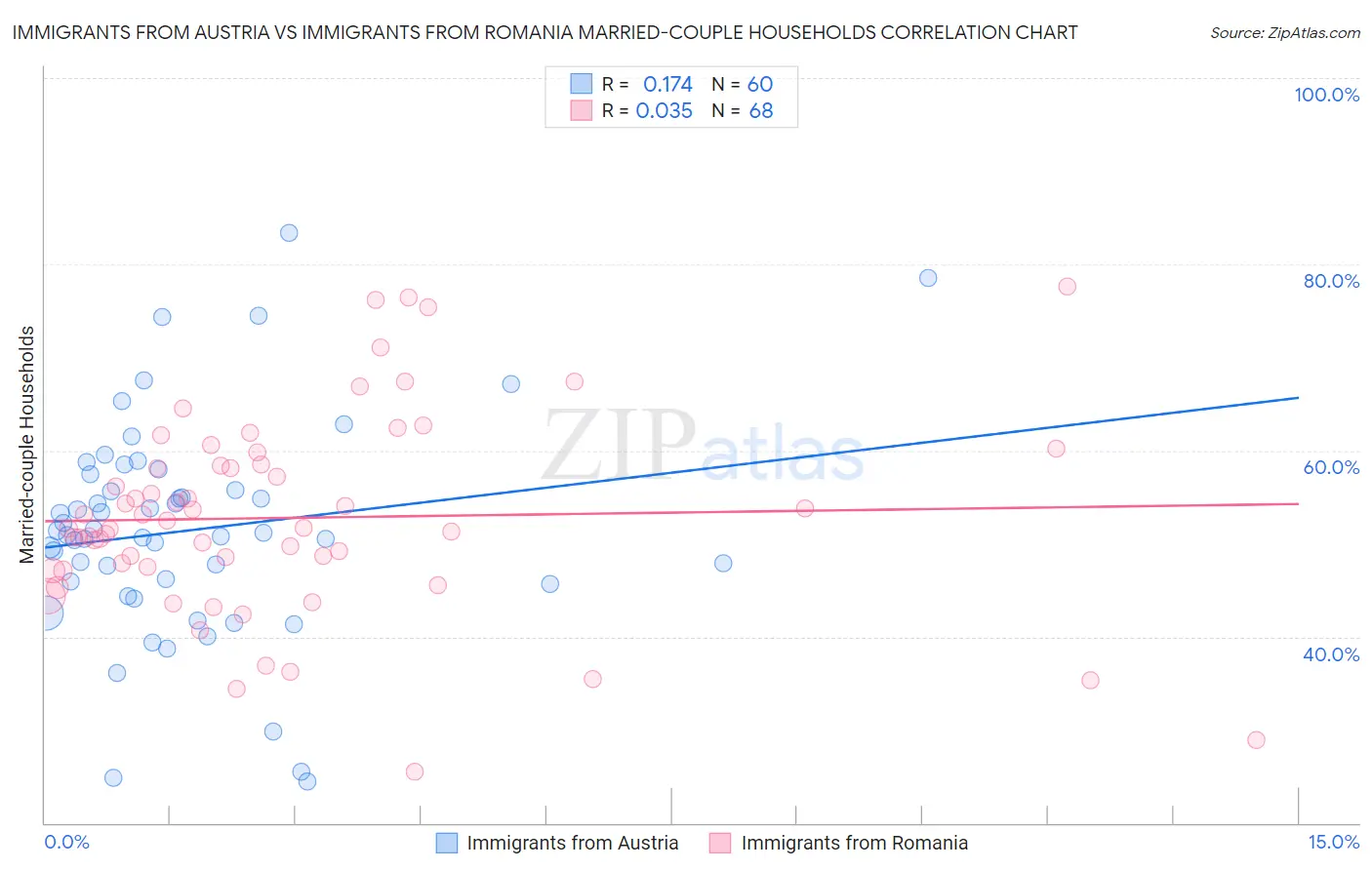 Immigrants from Austria vs Immigrants from Romania Married-couple Households