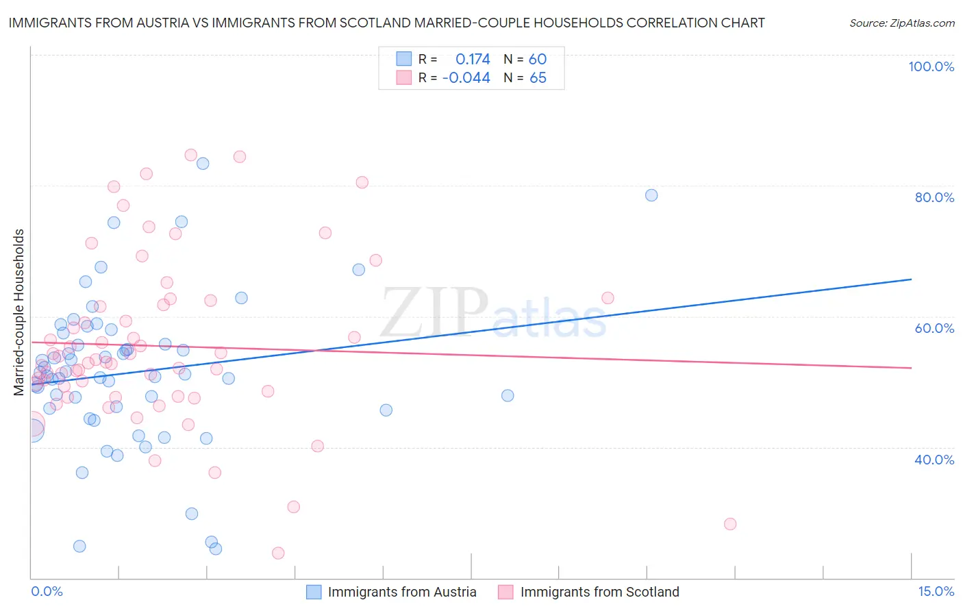 Immigrants from Austria vs Immigrants from Scotland Married-couple Households