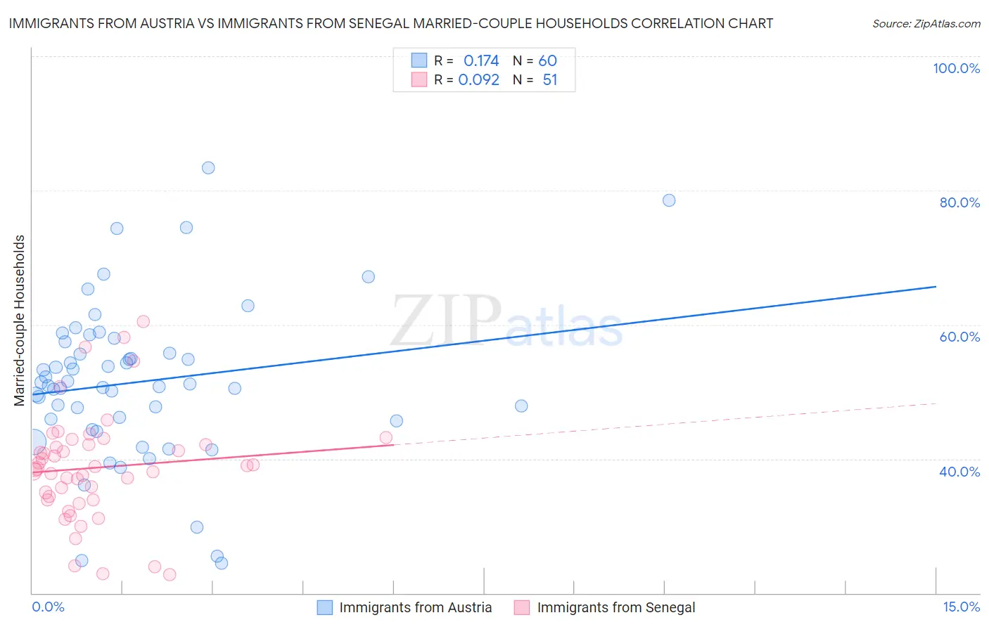 Immigrants from Austria vs Immigrants from Senegal Married-couple Households