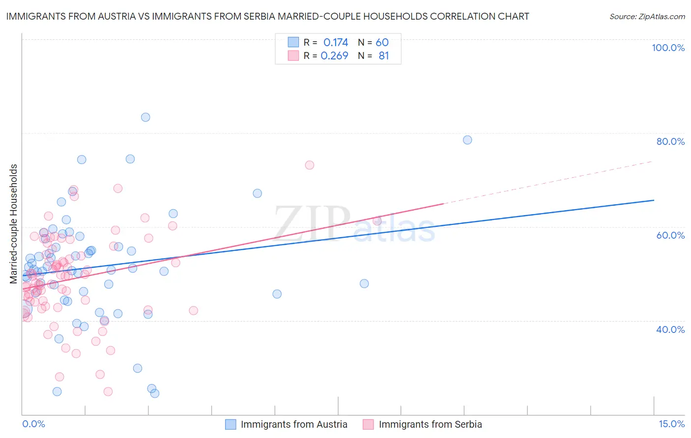 Immigrants from Austria vs Immigrants from Serbia Married-couple Households