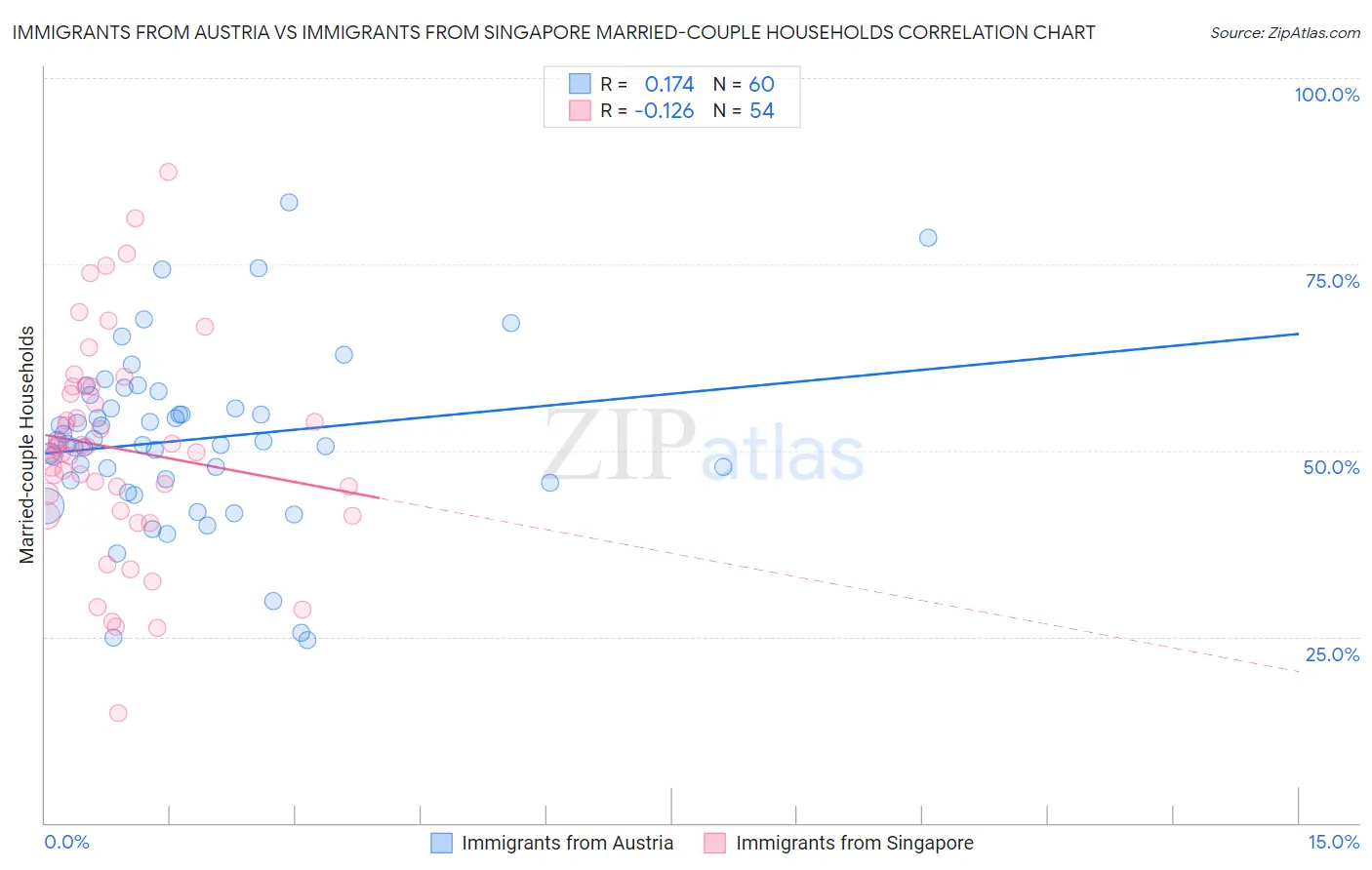 Immigrants from Austria vs Immigrants from Singapore Married-couple Households