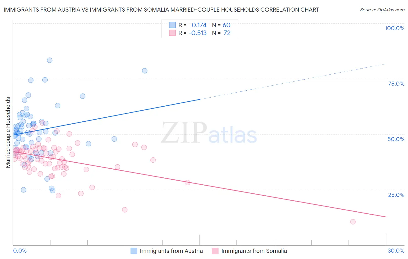 Immigrants from Austria vs Immigrants from Somalia Married-couple Households