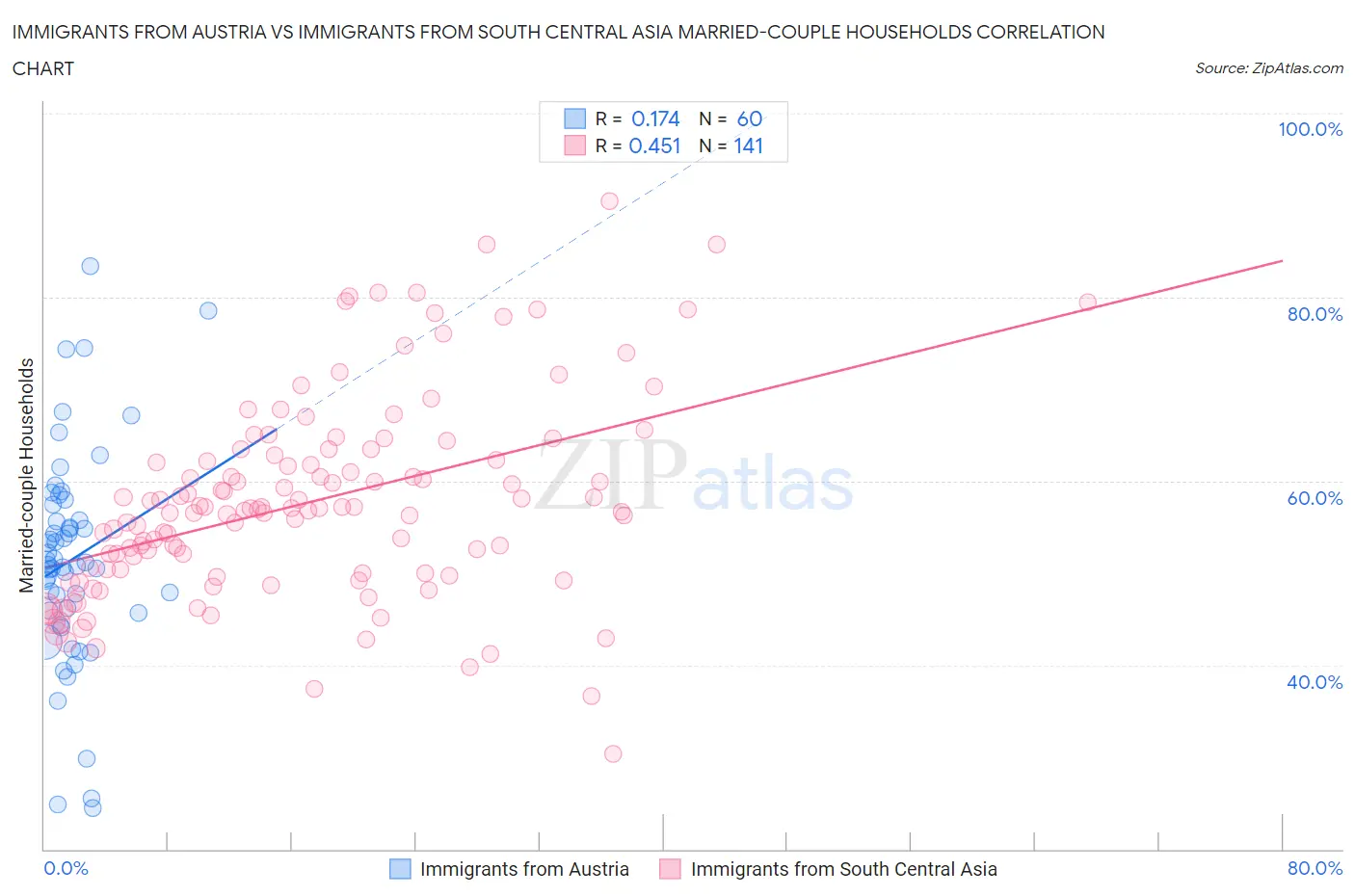 Immigrants from Austria vs Immigrants from South Central Asia Married-couple Households