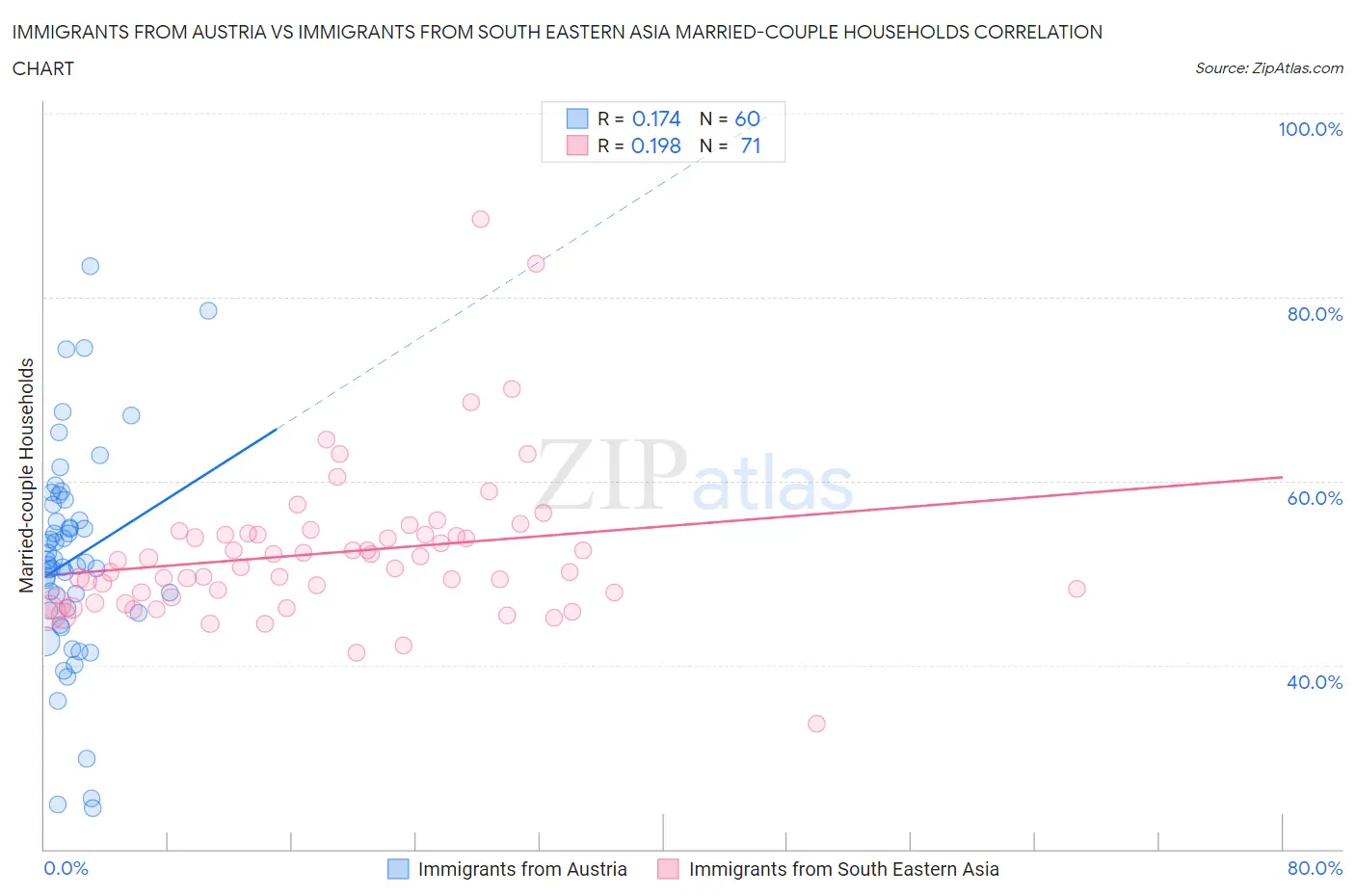 Immigrants from Austria vs Immigrants from South Eastern Asia Married-couple Households