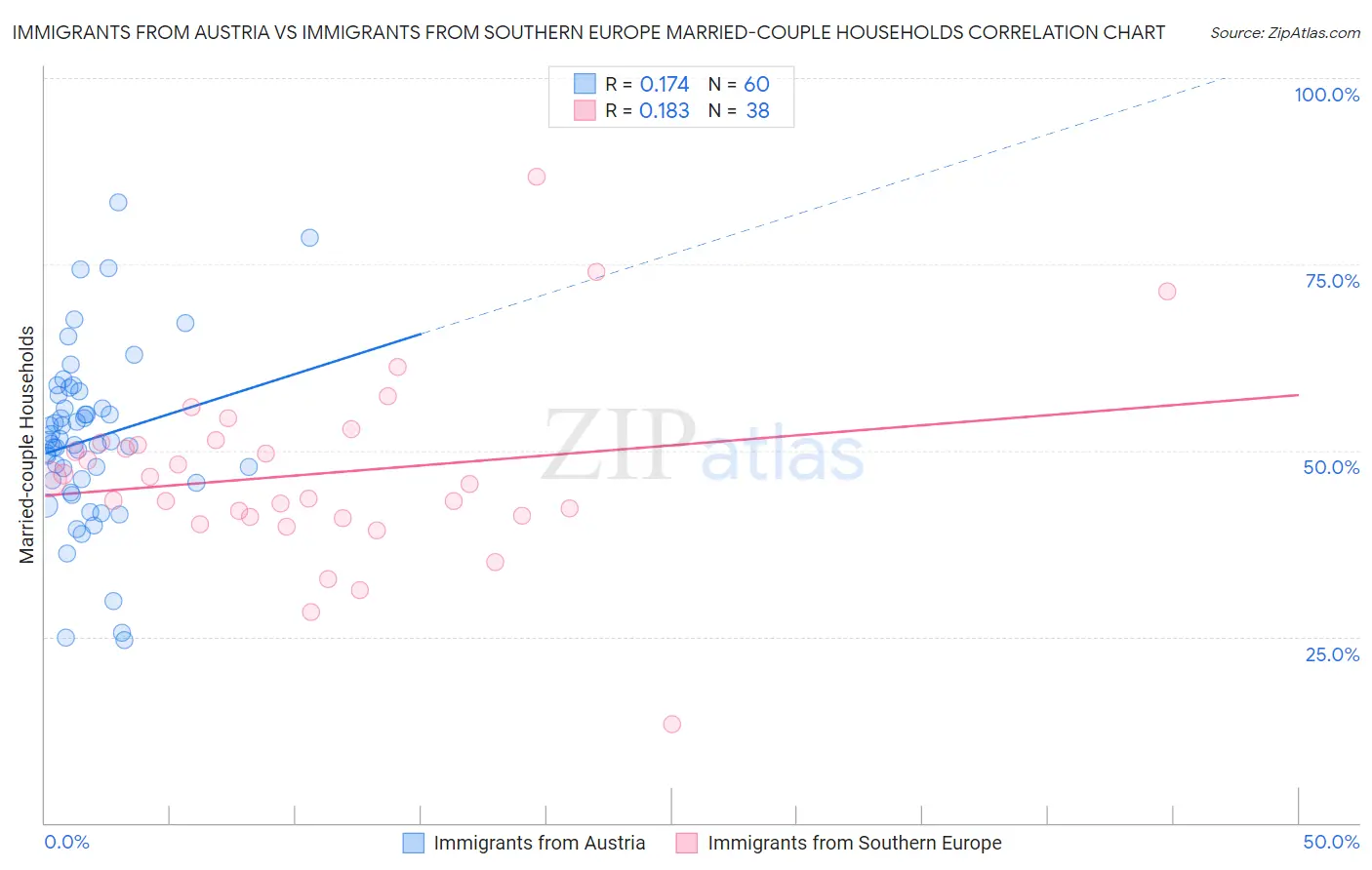 Immigrants from Austria vs Immigrants from Southern Europe Married-couple Households