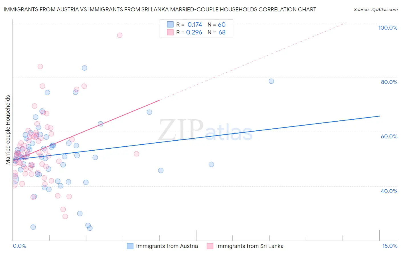 Immigrants from Austria vs Immigrants from Sri Lanka Married-couple Households