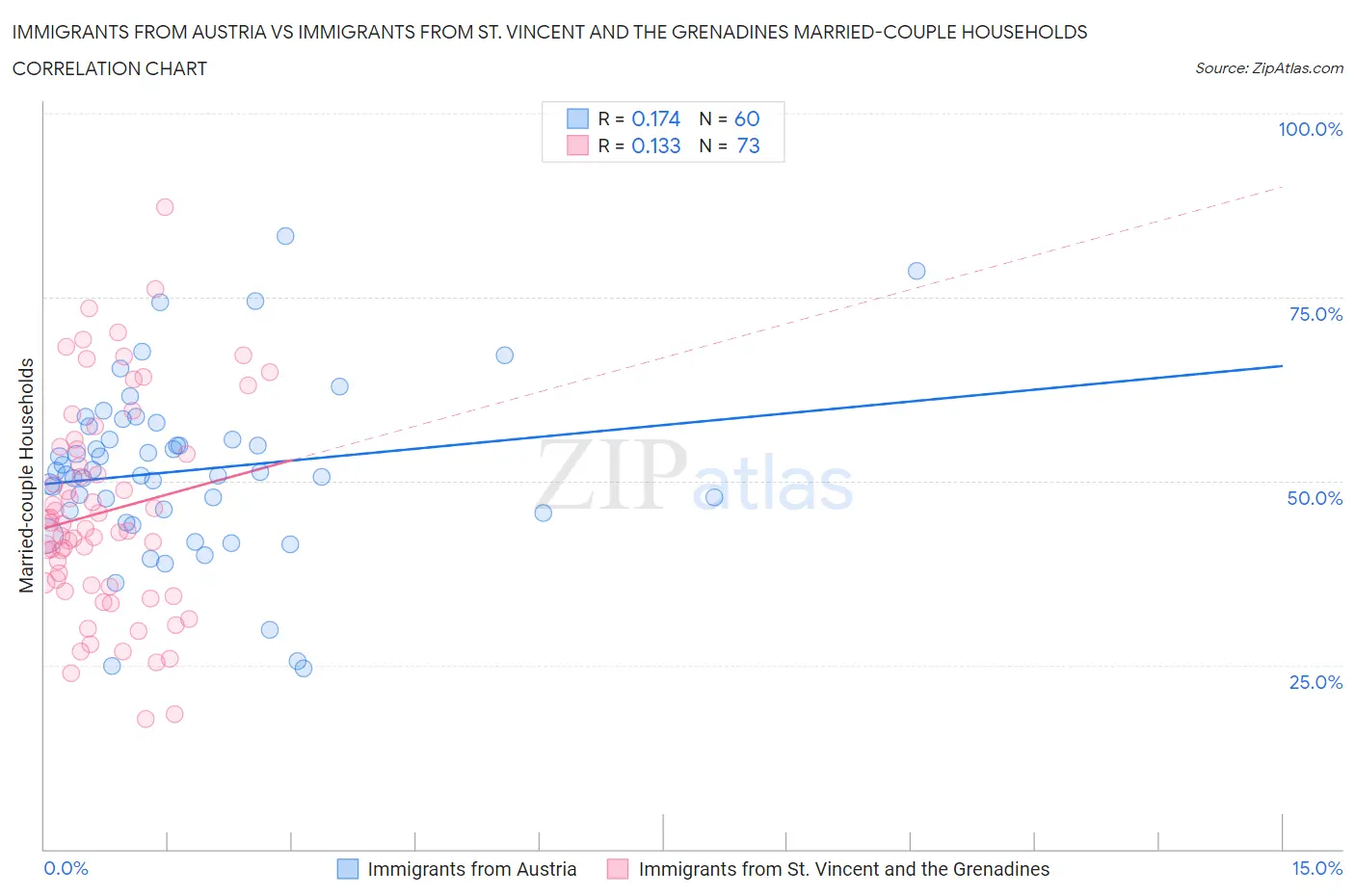 Immigrants from Austria vs Immigrants from St. Vincent and the Grenadines Married-couple Households