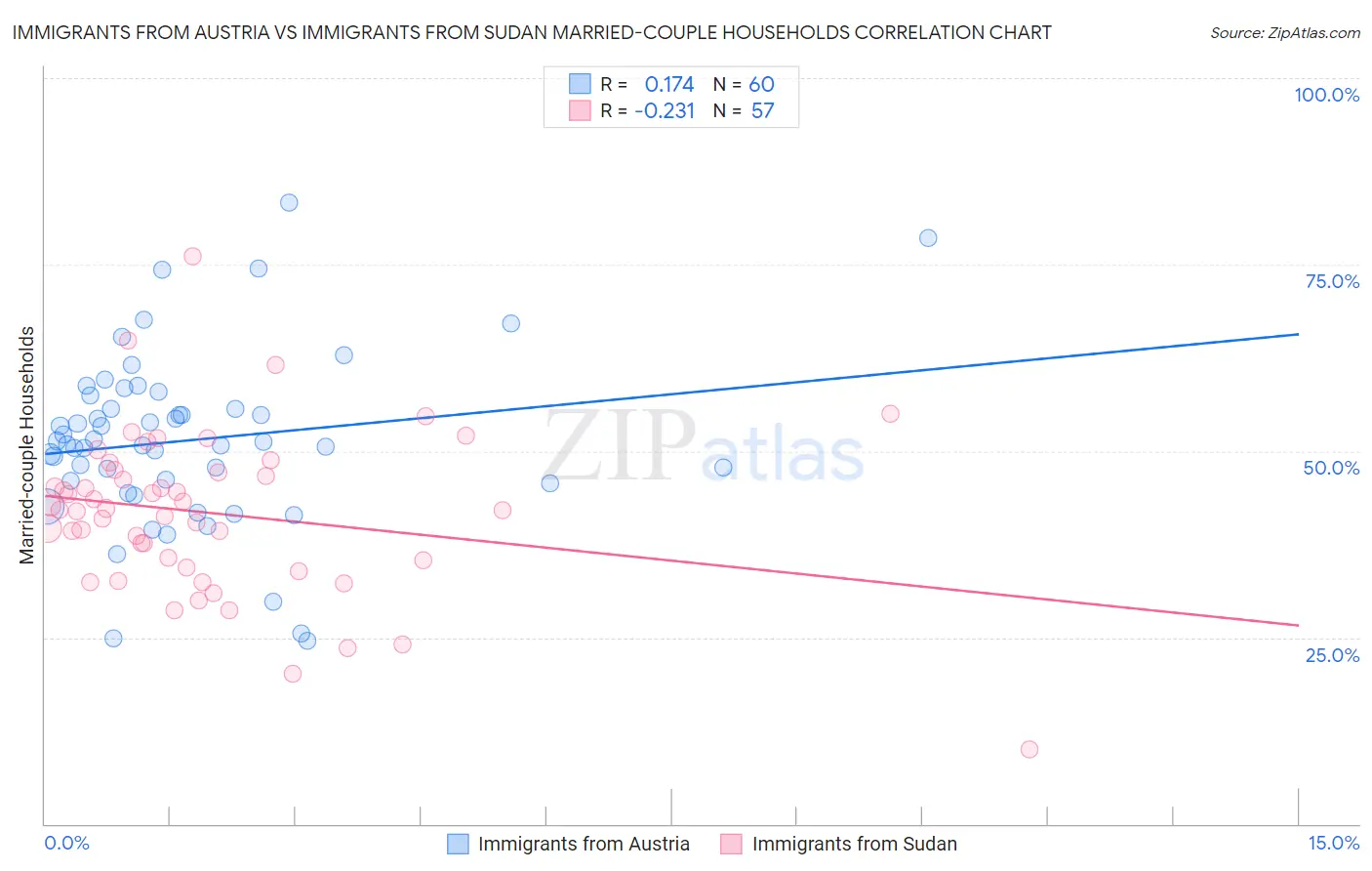 Immigrants from Austria vs Immigrants from Sudan Married-couple Households