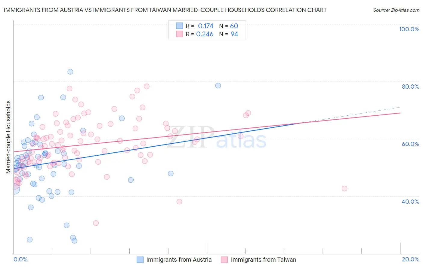 Immigrants from Austria vs Immigrants from Taiwan Married-couple Households