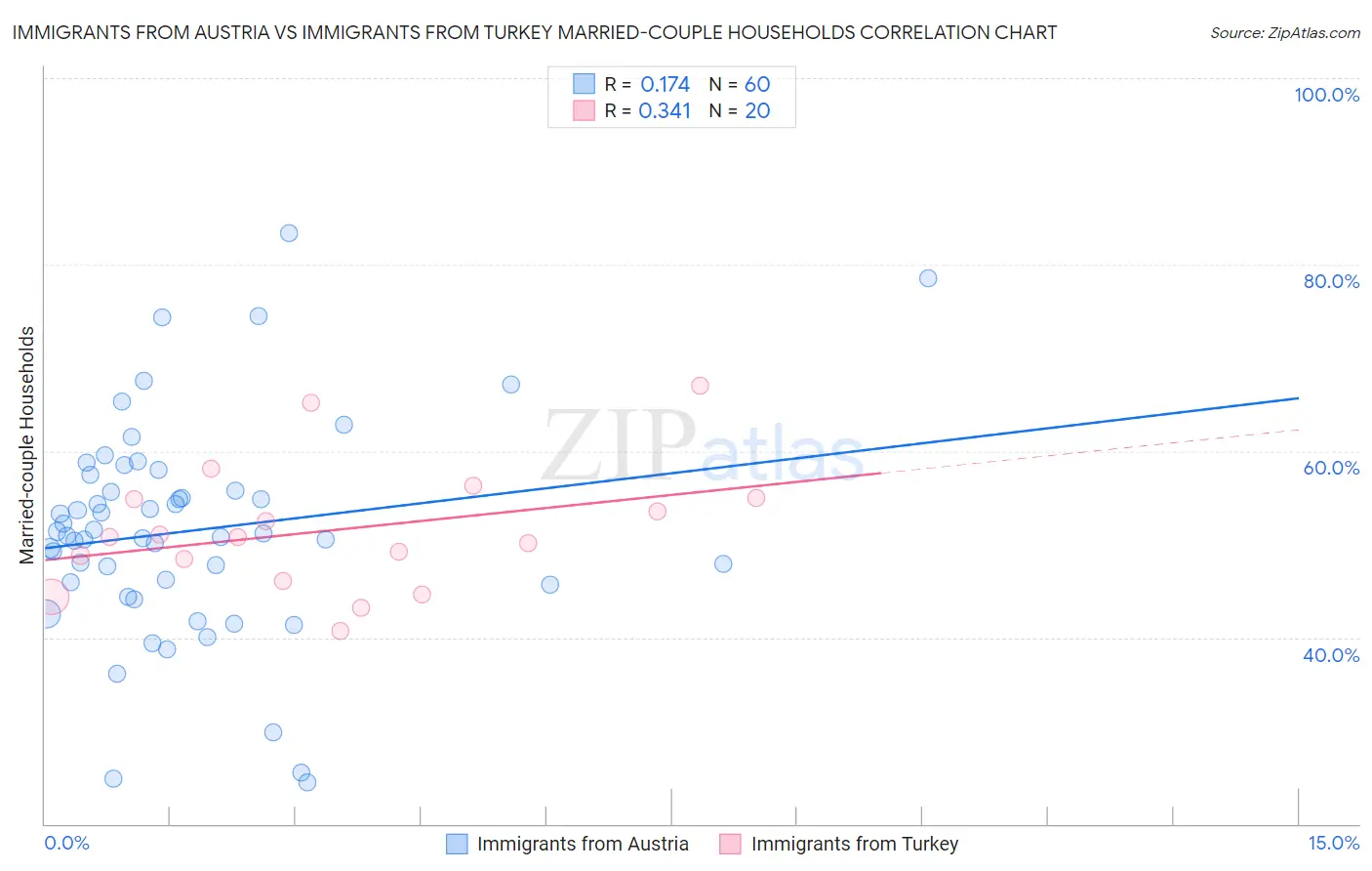 Immigrants from Austria vs Immigrants from Turkey Married-couple Households