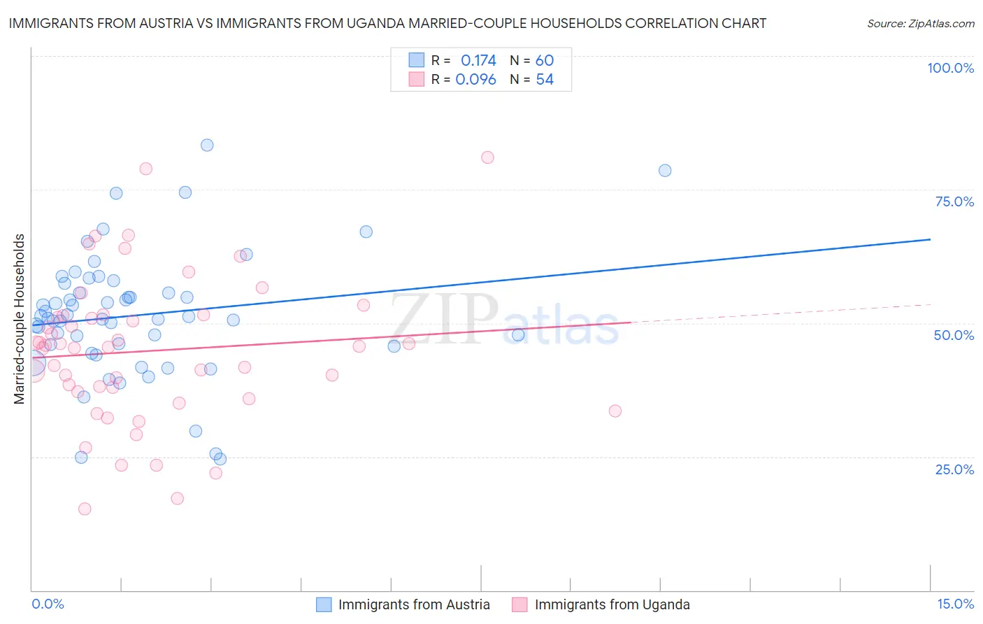 Immigrants from Austria vs Immigrants from Uganda Married-couple Households