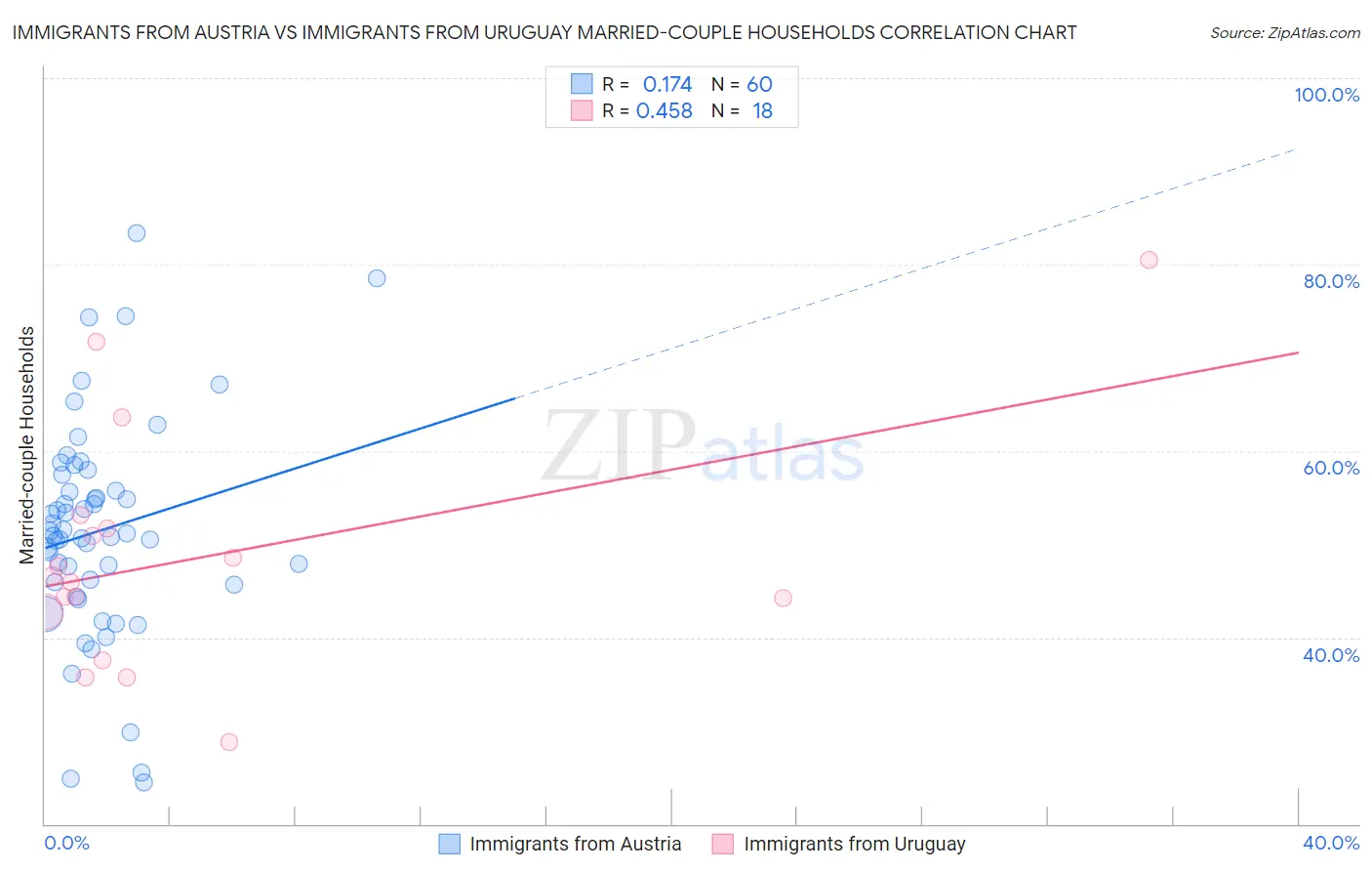 Immigrants from Austria vs Immigrants from Uruguay Married-couple Households