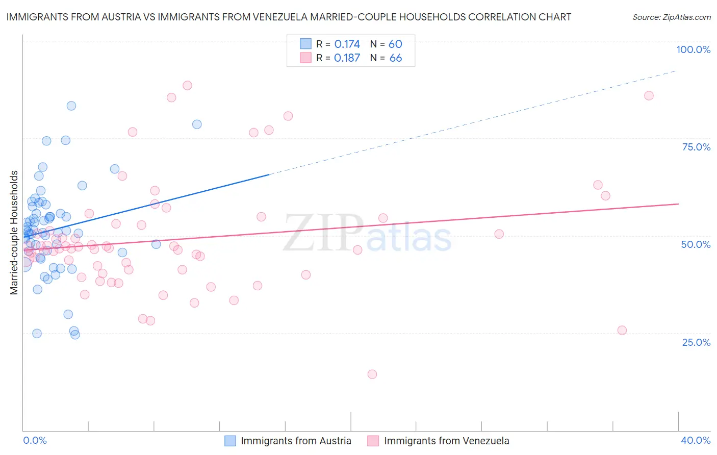 Immigrants from Austria vs Immigrants from Venezuela Married-couple Households