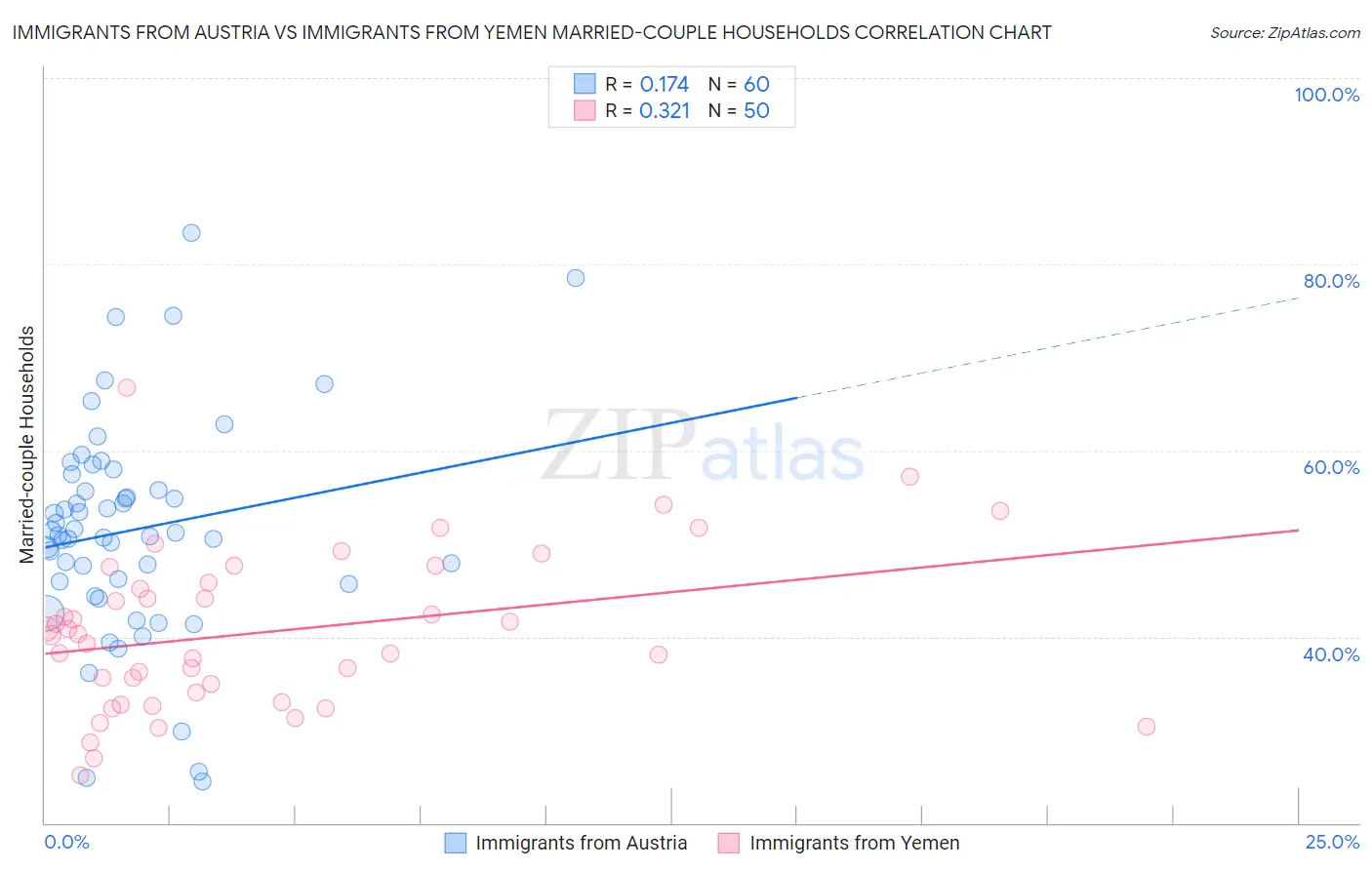 Immigrants from Austria vs Immigrants from Yemen Married-couple Households