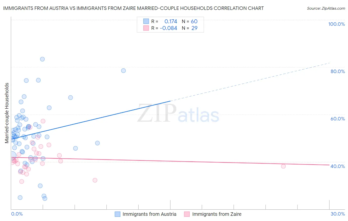 Immigrants from Austria vs Immigrants from Zaire Married-couple Households