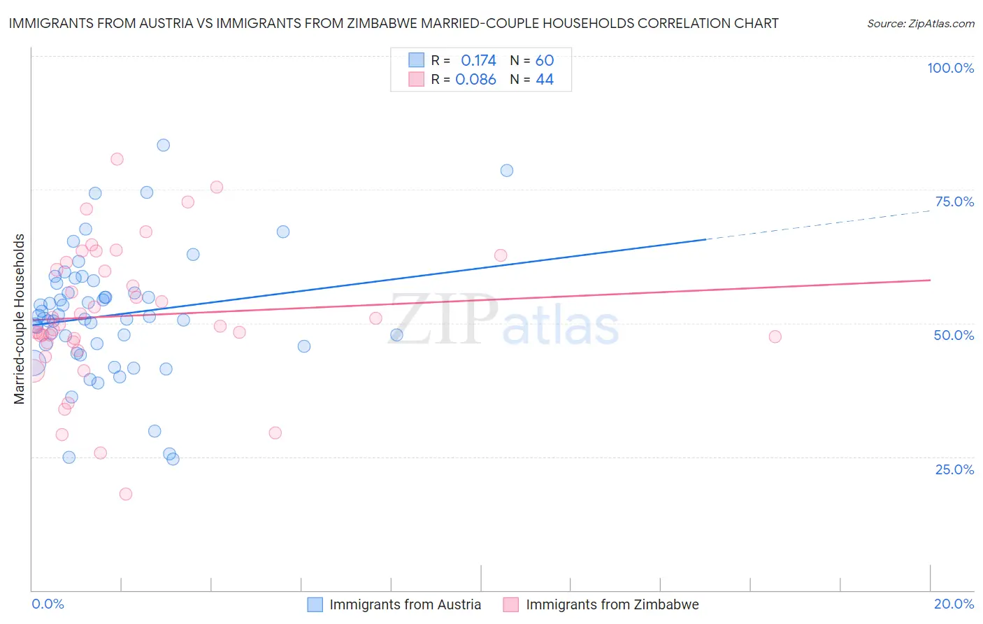 Immigrants from Austria vs Immigrants from Zimbabwe Married-couple Households