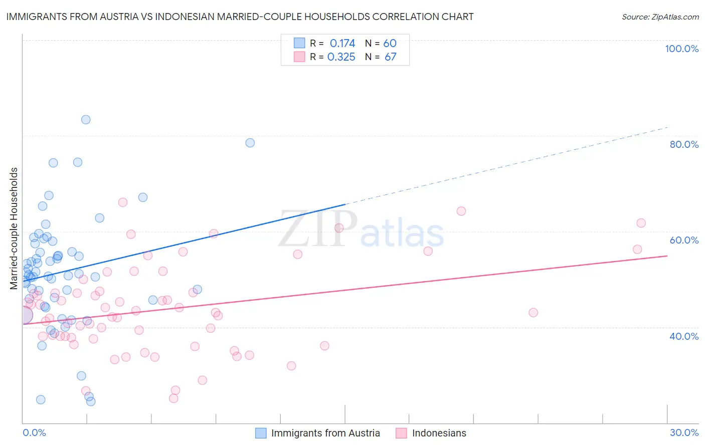 Immigrants from Austria vs Indonesian Married-couple Households