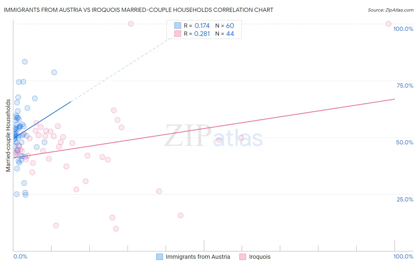 Immigrants from Austria vs Iroquois Married-couple Households