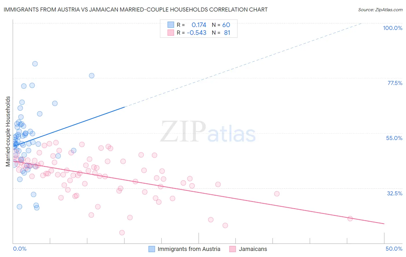 Immigrants from Austria vs Jamaican Married-couple Households