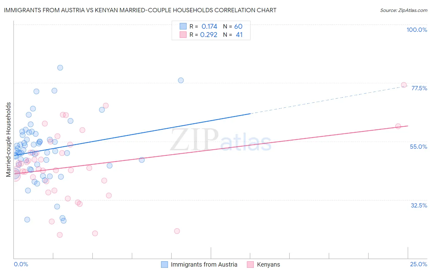 Immigrants from Austria vs Kenyan Married-couple Households