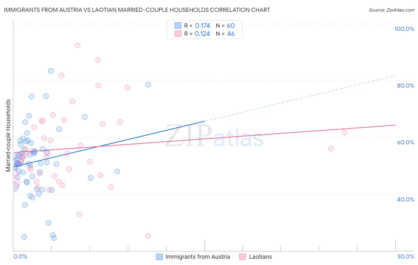 Immigrants from Austria vs Laotian Married-couple Households