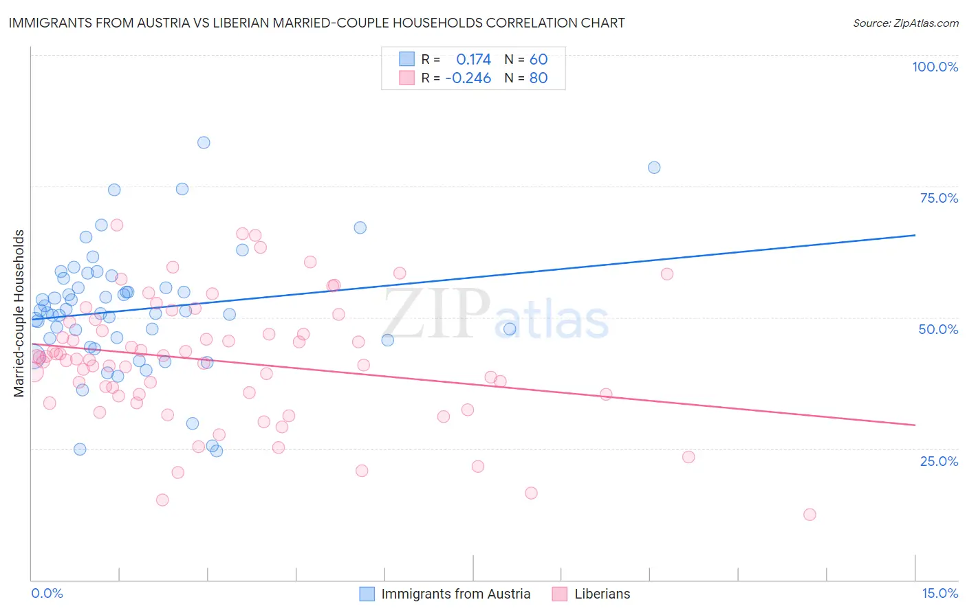 Immigrants from Austria vs Liberian Married-couple Households