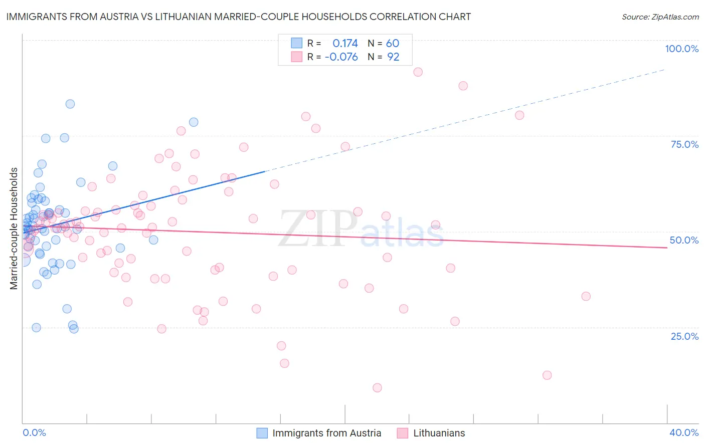 Immigrants from Austria vs Lithuanian Married-couple Households