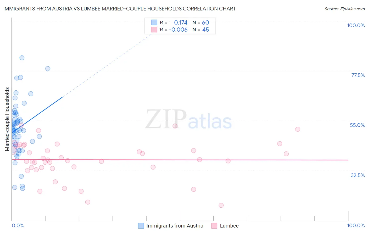 Immigrants from Austria vs Lumbee Married-couple Households