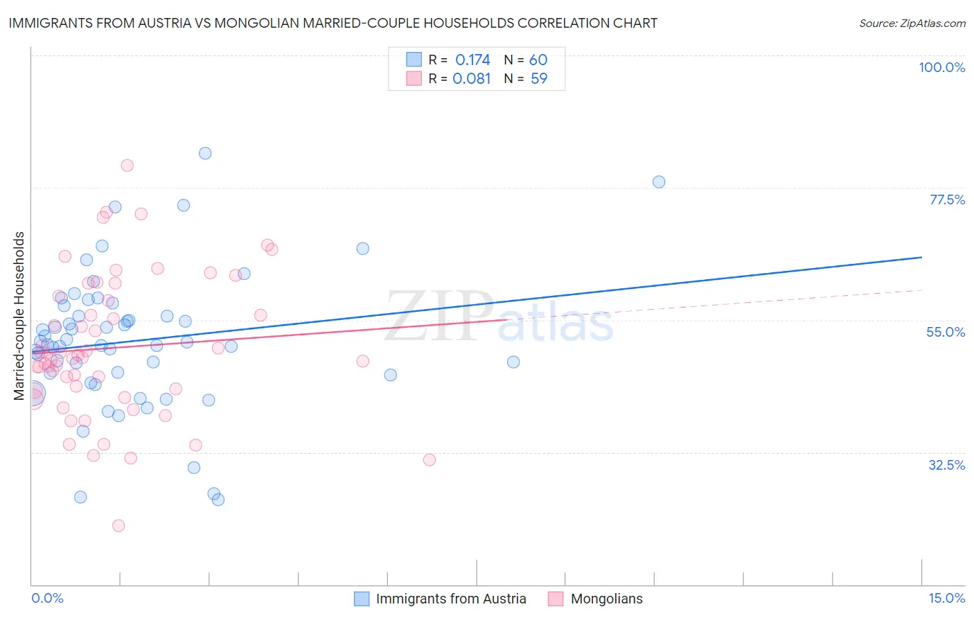 Immigrants from Austria vs Mongolian Married-couple Households