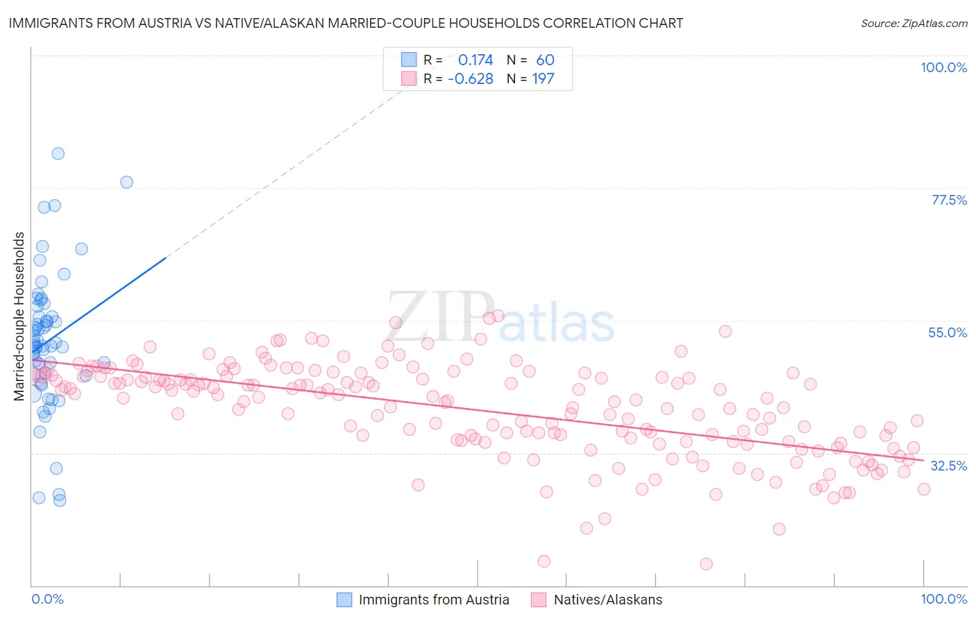 Immigrants from Austria vs Native/Alaskan Married-couple Households