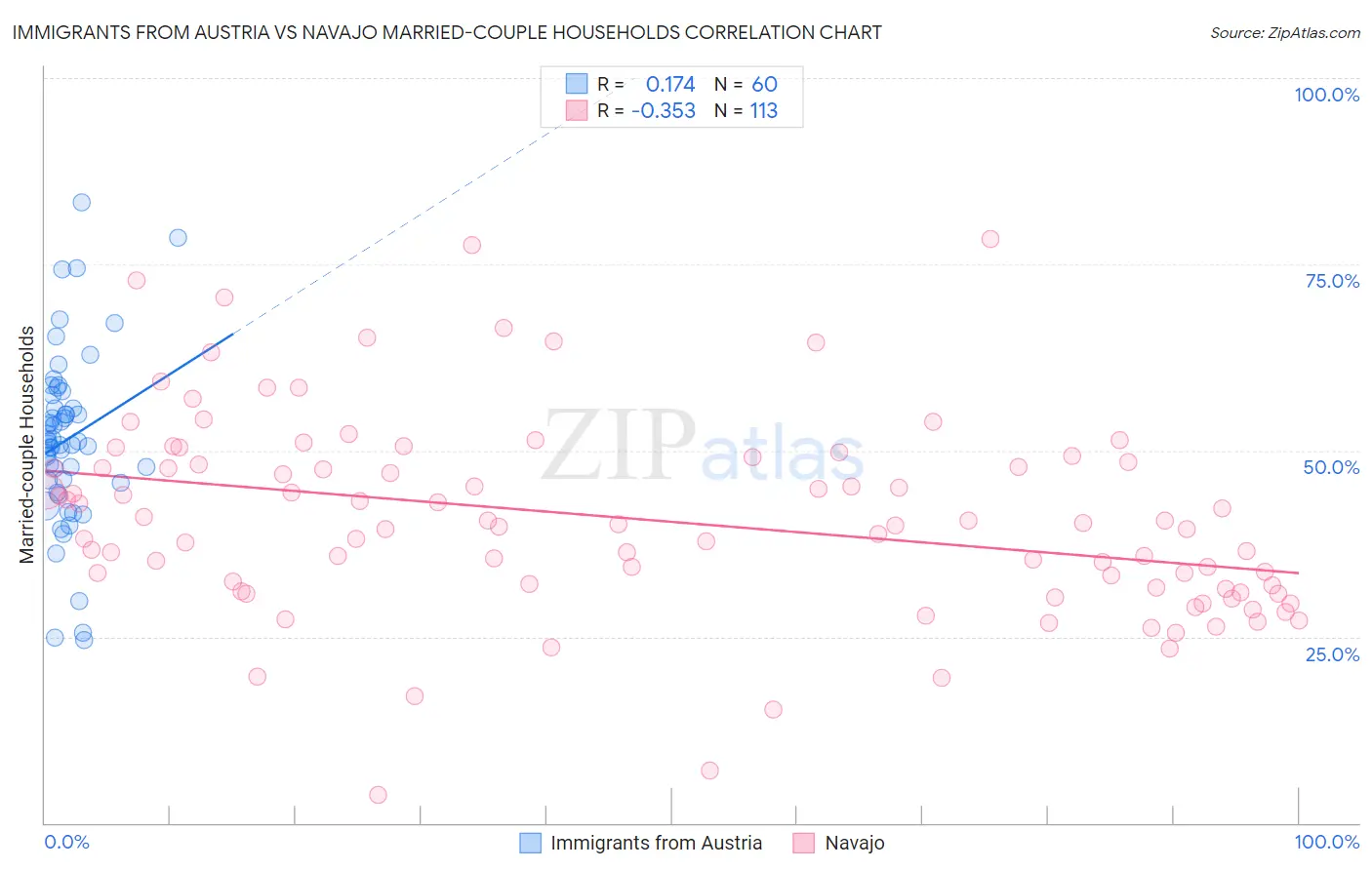 Immigrants from Austria vs Navajo Married-couple Households