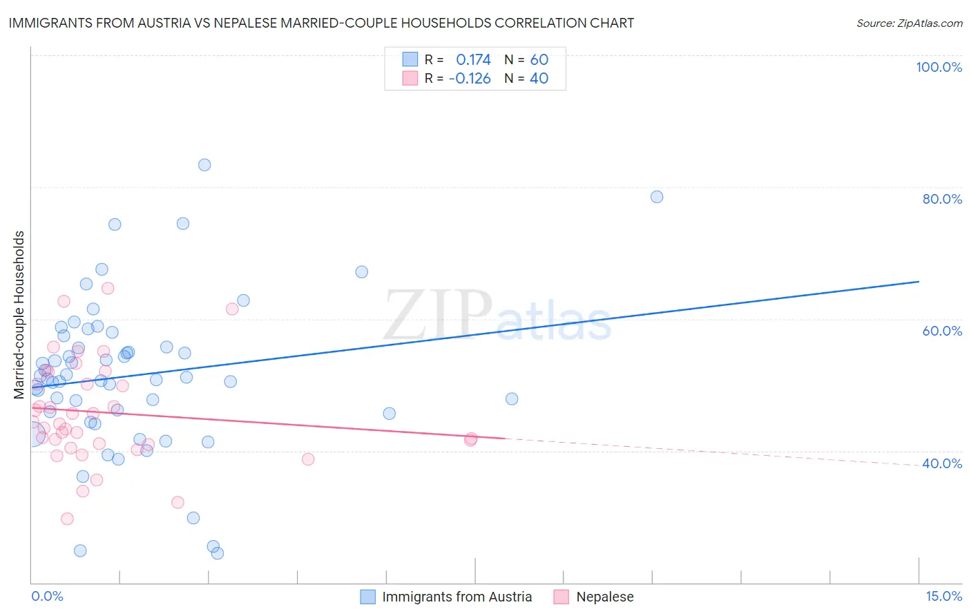 Immigrants from Austria vs Nepalese Married-couple Households