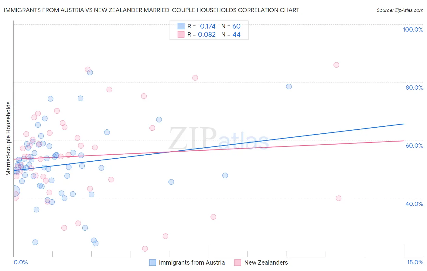 Immigrants from Austria vs New Zealander Married-couple Households