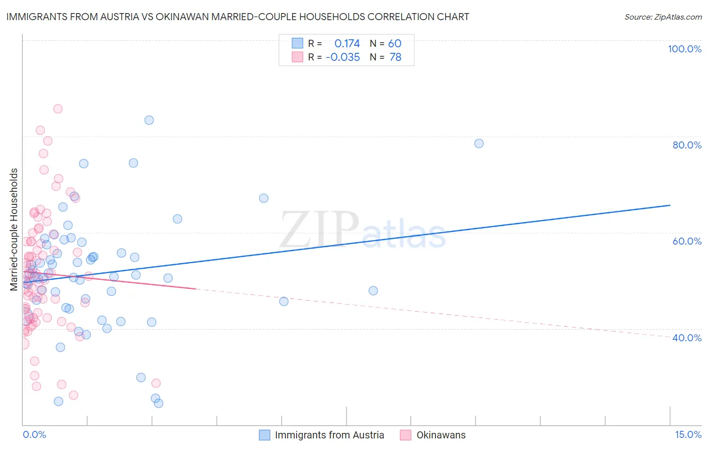 Immigrants from Austria vs Okinawan Married-couple Households