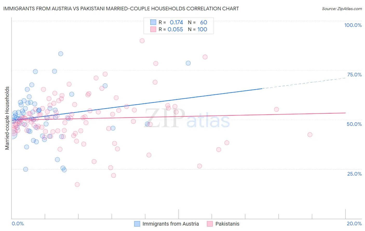 Immigrants from Austria vs Pakistani Married-couple Households