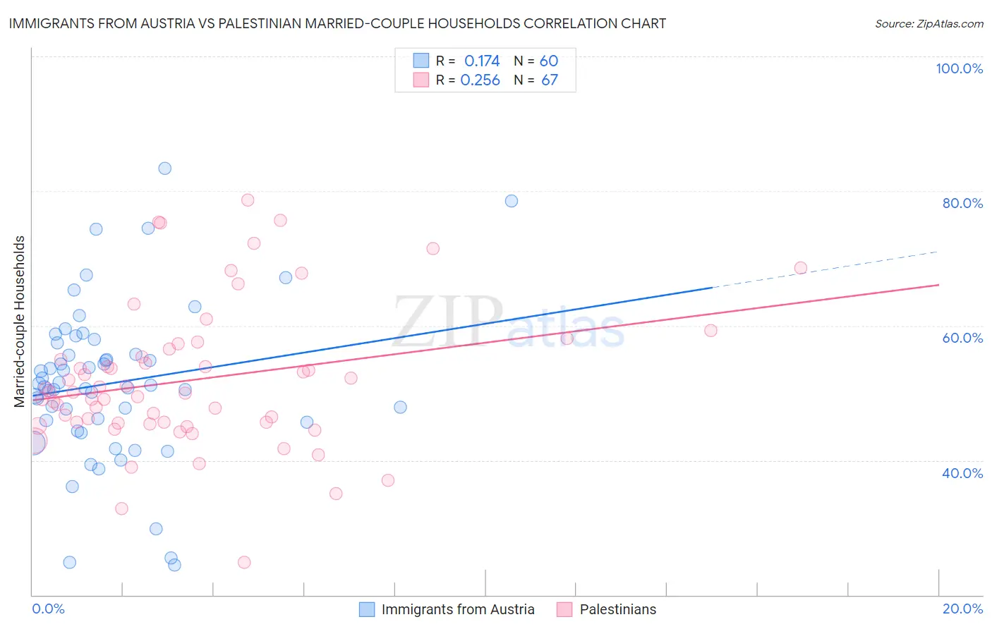 Immigrants from Austria vs Palestinian Married-couple Households