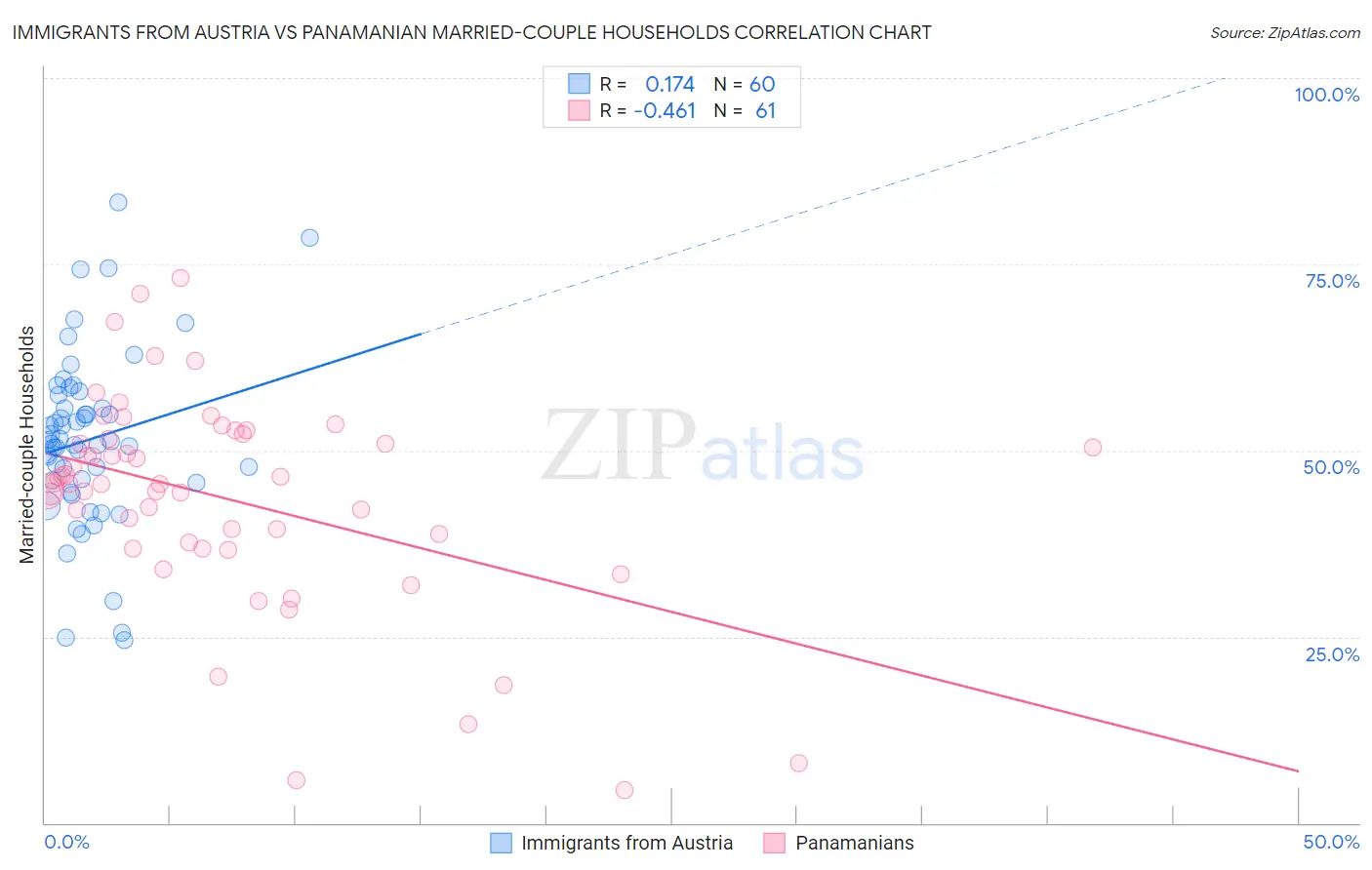 Immigrants from Austria vs Panamanian Married-couple Households