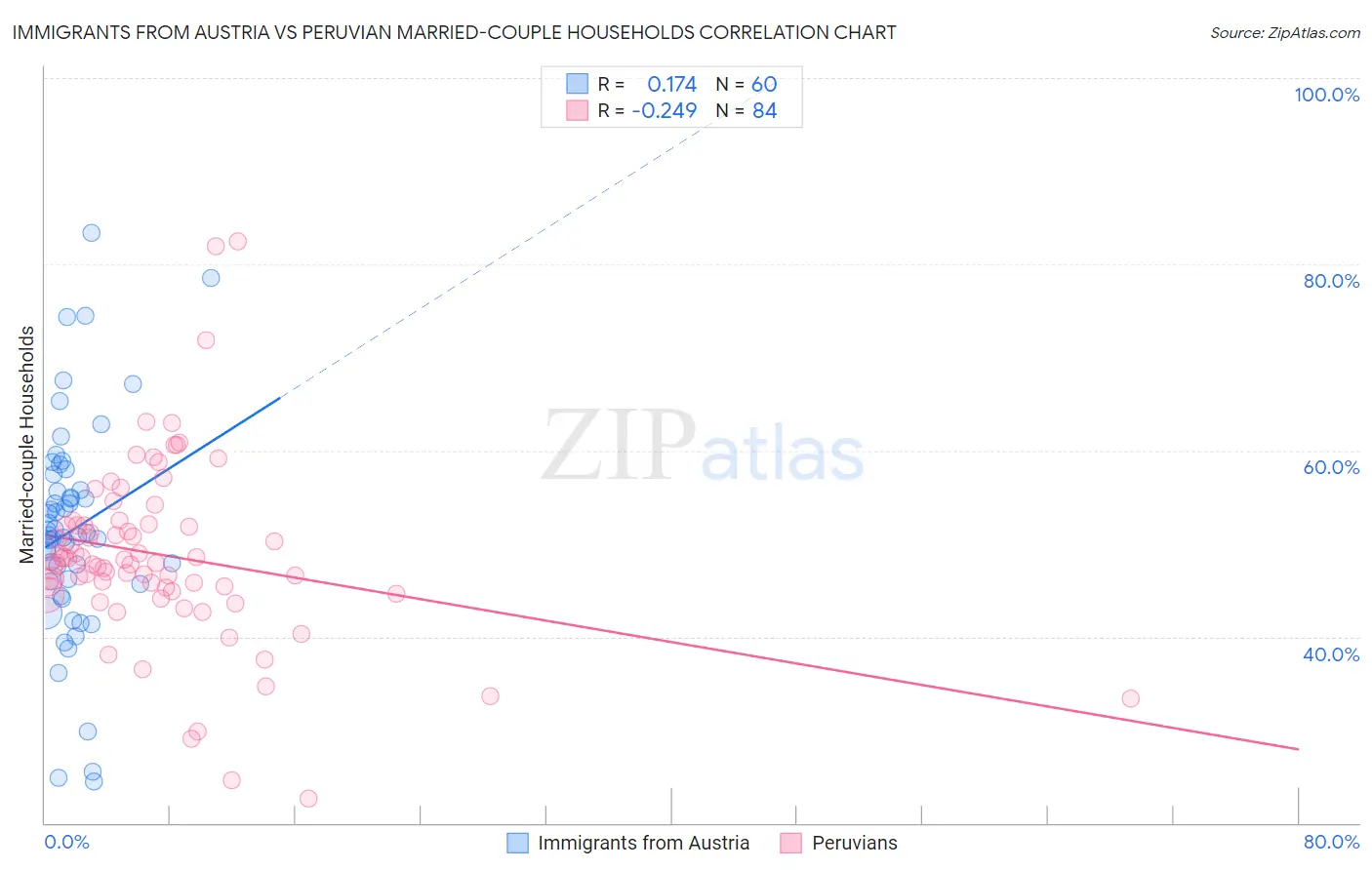 Immigrants from Austria vs Peruvian Married-couple Households