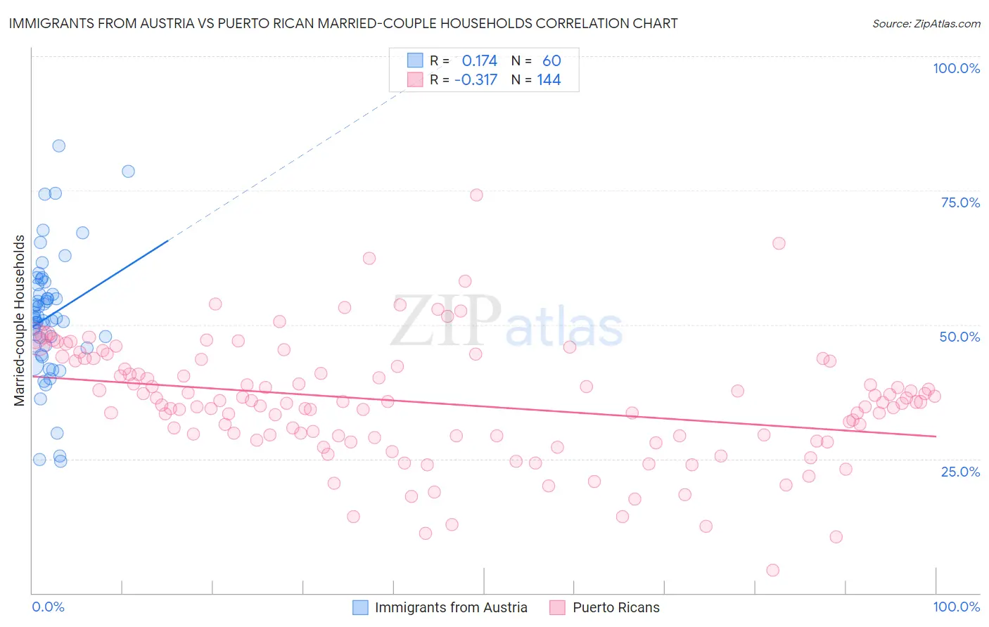 Immigrants from Austria vs Puerto Rican Married-couple Households